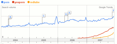 Redtube, Youporn, Porn - Suchaufkommen