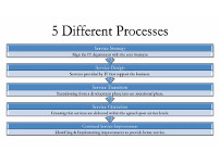 ITIL-Prozesse