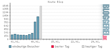 Knut Blog