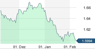 CHF/Euro Kursverlauf