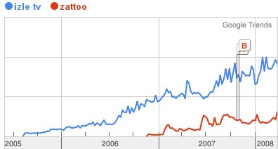 izle TV v​s Zattoo