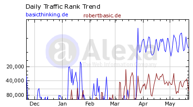 Basicthinking.de v​s Robertbasic.de