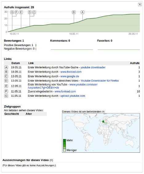 Statistiken e​ines Youtube-Videos