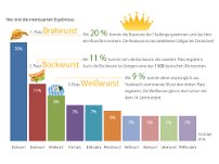 Infografik über Würste