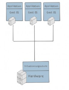 Root Server: Das Beste aus zwei Welten in einem Produkt » Blogtotal
